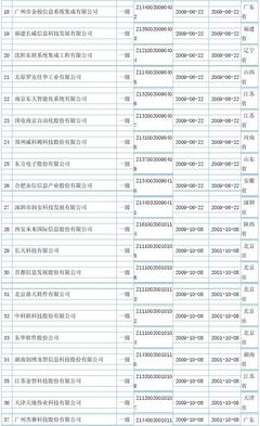 全國計算機(jī)信息系統(tǒng)集成一級資質(zhì)企業(yè)名單及其行業(yè)意義